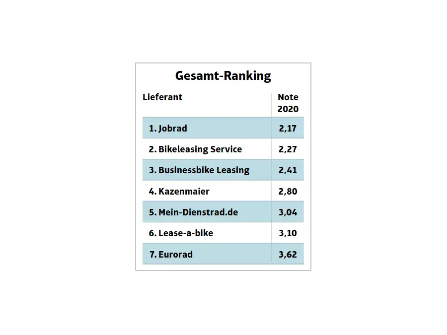 Gesamt-Ranking Lieferant und Note 2020: 1. JobRad, 2,17 2. Bikeleasing Service 2,27 3. Businesbike Leasing 2,41 4. Kazenmaier 2,80 5. Mein-Dienstrad.de 3,04 6. Lease-a-bike 3,10 7. Eurorad 3,62